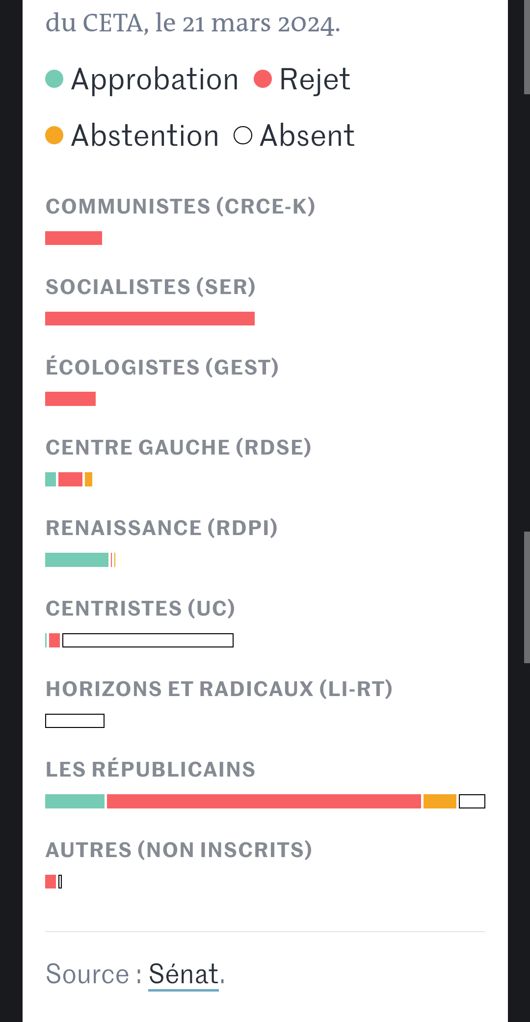 CETA : quels sénateurs ont voté pour ou contre le traité de libre-échange avec le Canada ?