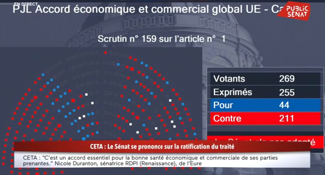 Le Sénat vote contre la CETA