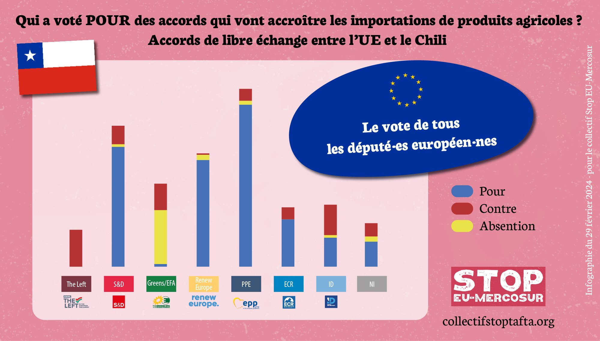 Accords de libre-échange UE-Chili et UE-Kenya : détails des votes