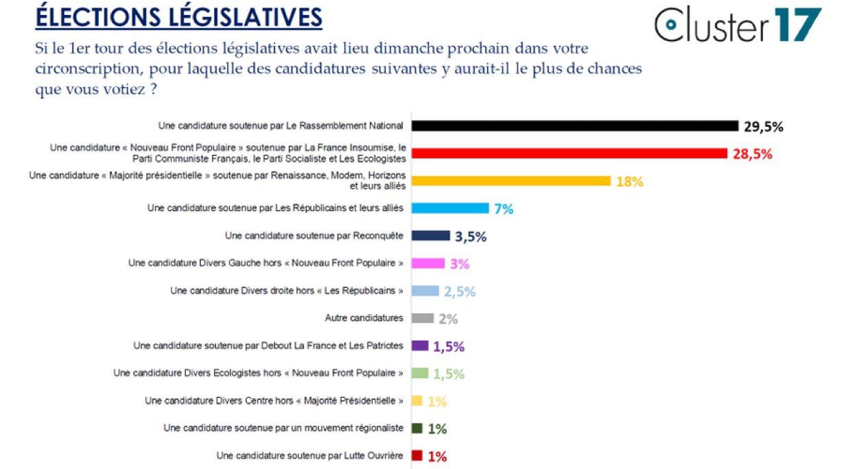 Dernier sondage des legislatives2024 pour le premier tour :