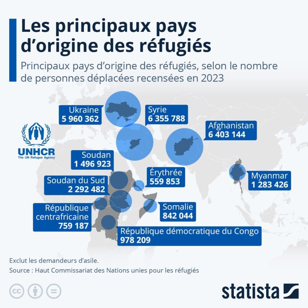 117 millions de déplacé.es à cause des guerres en 2023