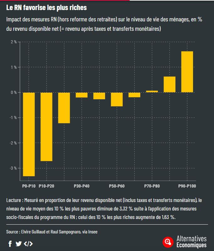 L&rsquo;économie selon le RN: voler les pauvres pour donner aux riches.