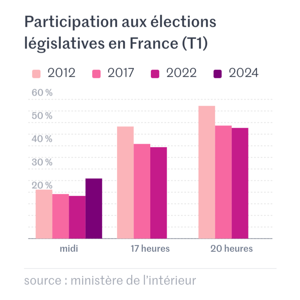 La participation à midi s&rsquo;élève à 25,9 % La participation au premier tour s&rsquo;élève à 25,9 % à midi en France hexagonale, en hausse de 7,5 points par rapport à 2022 (18,4 %).