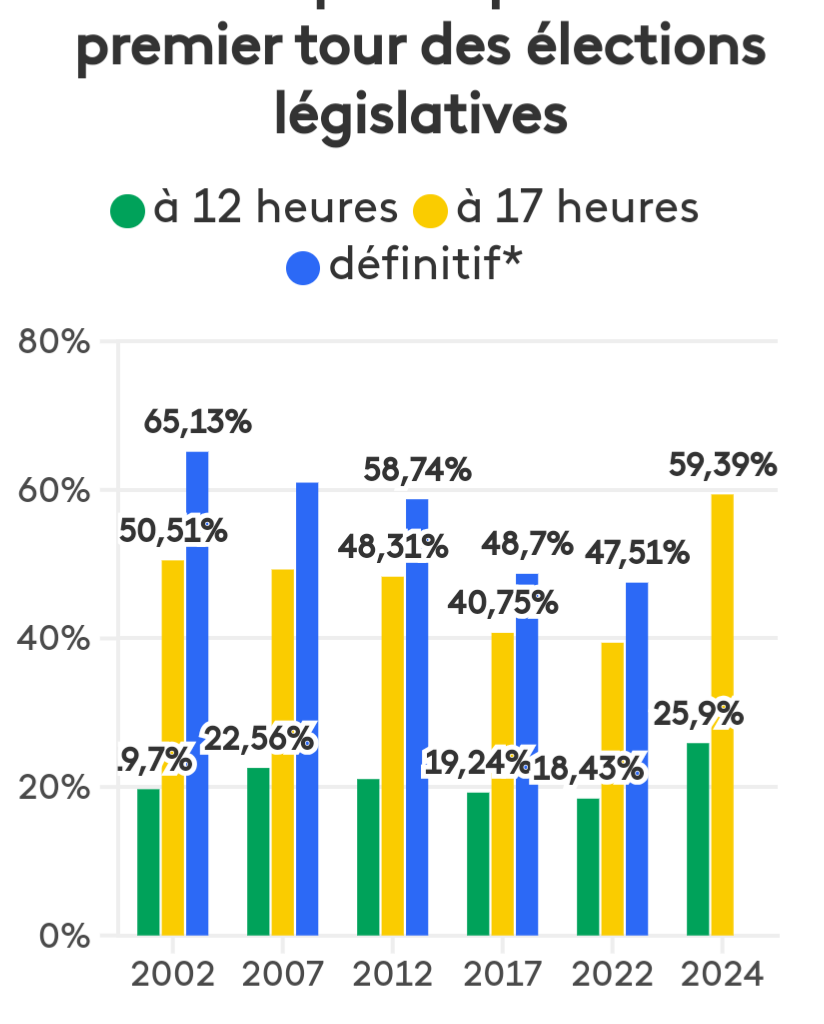 La participation atteint 59,39 % à 17 heures, en forte progression par rapport à 2022