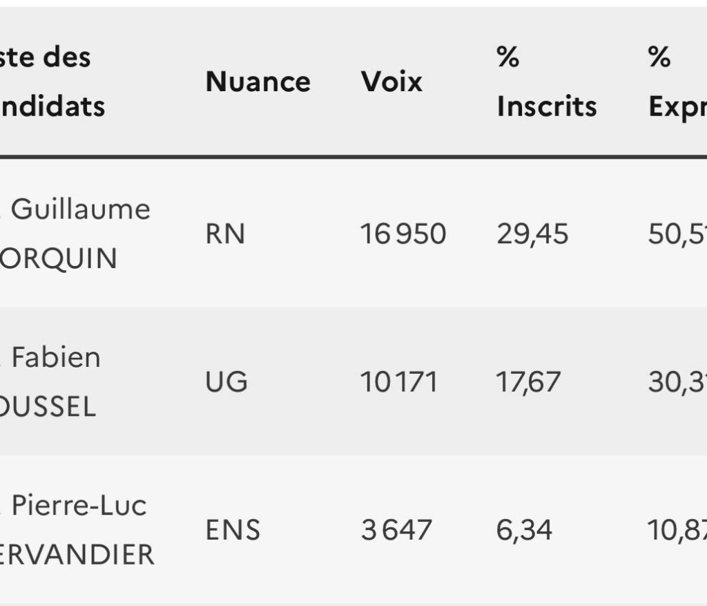 Fabien Roussel (PCF-NFP) est éliminé dès le premier tour. Le candidat RN ayant obtenu plus de 50% des voix.