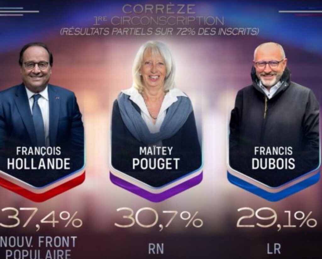 Hollande Domine en Corrèze, Mettant le RN en Retrait