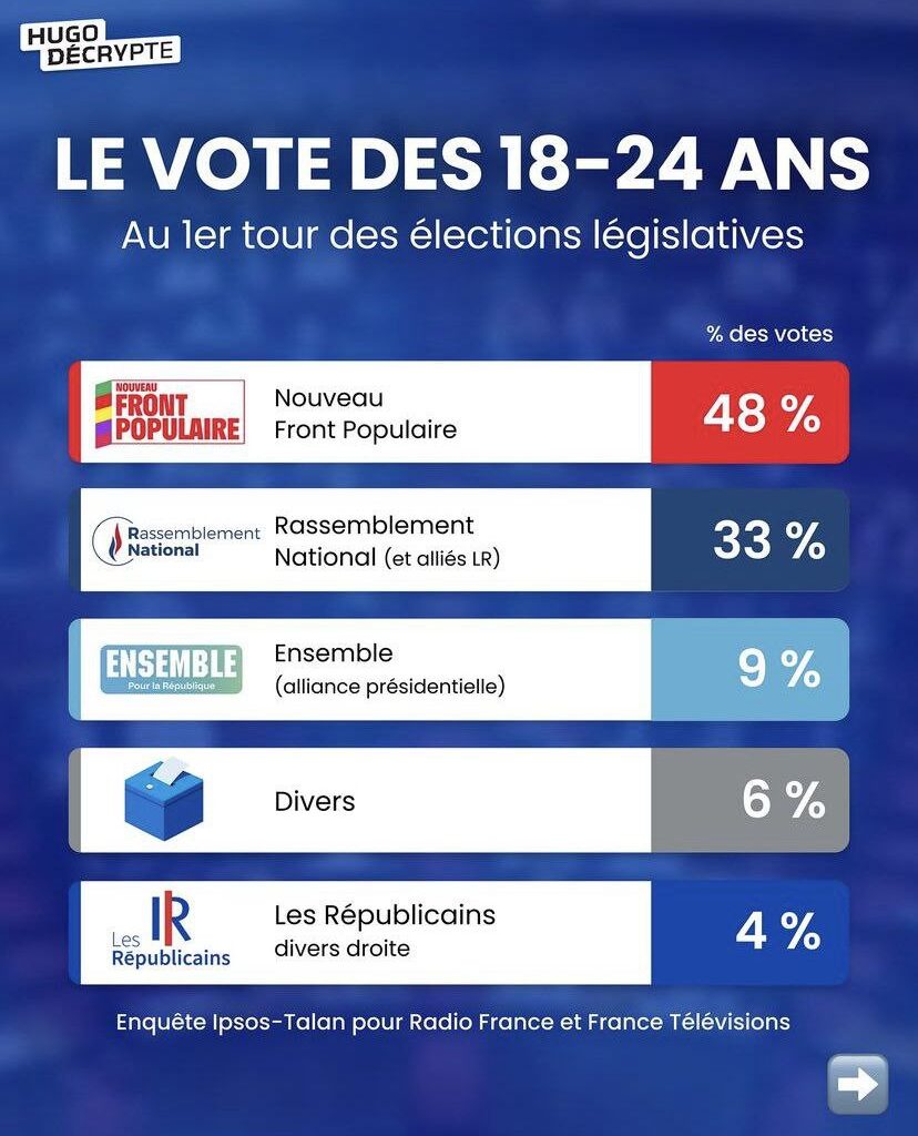, Les jeunes de 18-24 ans ont voté à 48% pour le Nouveau Front populaire.