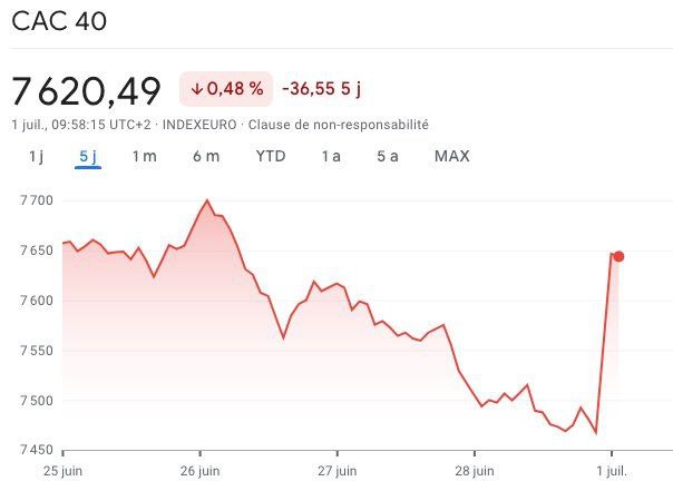 Le capital se réjouit du score du RN