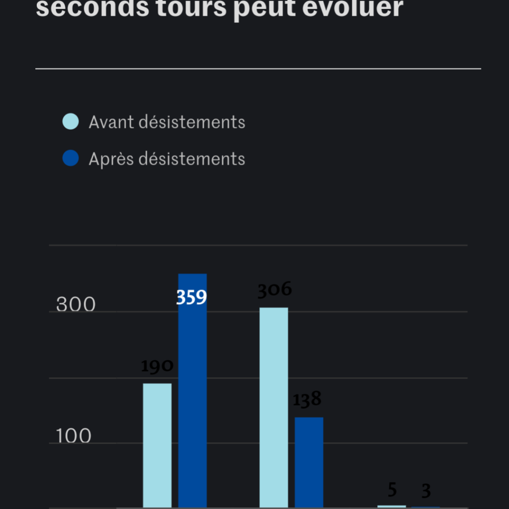 Au second tour des législatives, 306 triangulaires et cinq quadrangulaires sont possibles. Mais 176 candidats qualifiés se sont déjà désister pour faire  barrage au Rassemblement national.