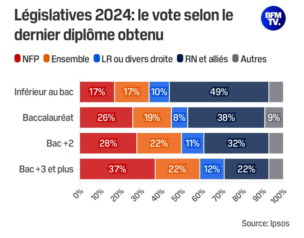 Comprends tu pourquoi le RN veut inciter les jeunes à travailler le plus tôt possible et à ne pas faire d&rsquo;études supérieures?