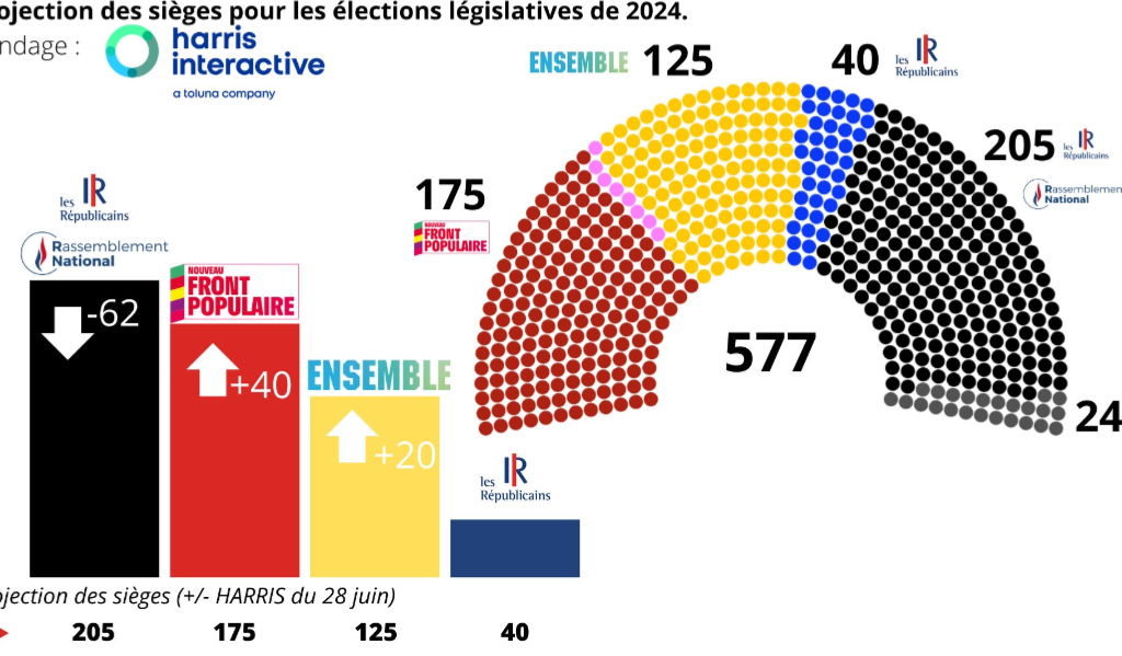 Projection Harris en siège suite au désistement: Le Front Républicain fait chuter le RN et se rapproche de la majorité relative