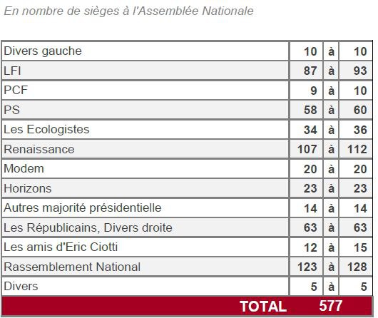 Legislatives 2024 : Projection en sièges par parti
