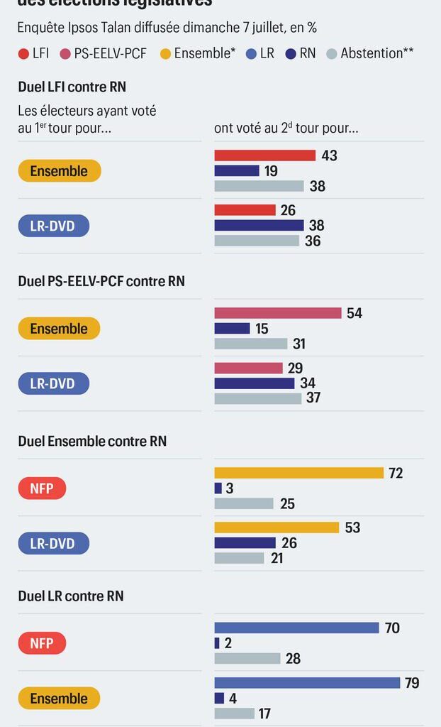 Le barrage à l&rsquo;extrême droite a été solide, à gauche moins au centre et pas du tout a droite