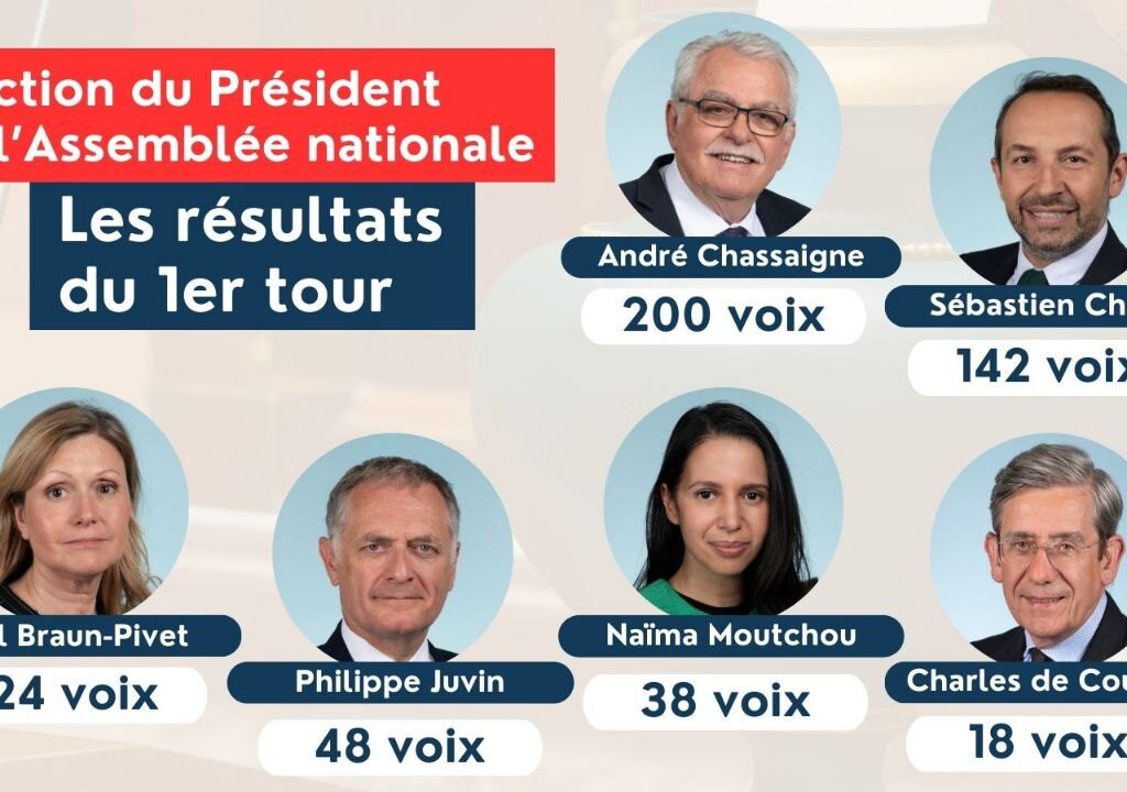 Les résultats du premier tour : André Chasseigne (NFP) en tête, un second tour va avoir lieu.