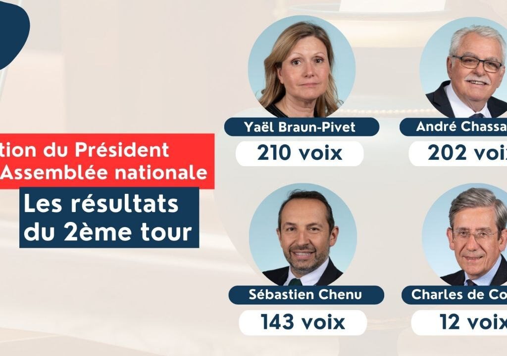 Résultats 2e tour de l&rsquo;élection à la présidence de l&rsquo;Assemblée : Yaël Braun-Pivet est en tête au second tou. Un léger espoir pour Chassaigne