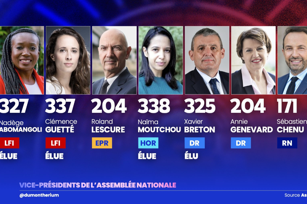 Le premier tour est  terminé : l&rsquo;insoumise Clemence Guette est élue première vice présidente de l&rsquo;AN  ainsi que Nadege Abomangoli (LFI), Naima Montchou (Horizons) et Xavier Breton (LR). Un deuxième tour est convoqué.