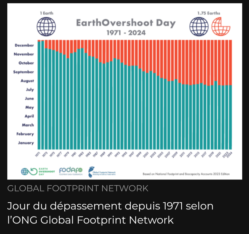 Le jour du dépassement des ressources de la Terre arrive ce jeudi, cinq mois plus tôt qu&rsquo;il y a 50 ans