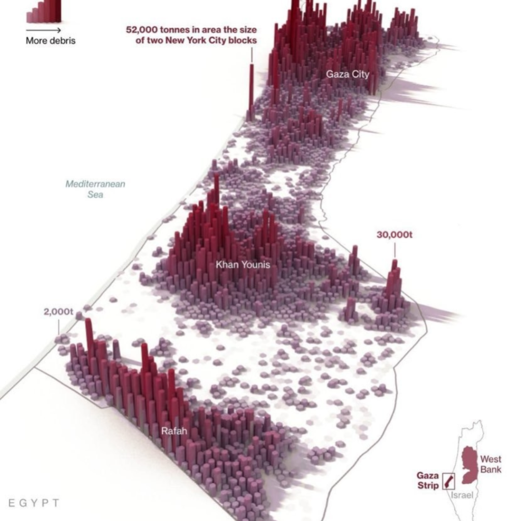On estime aujourd’hui à 42 millions de tonnes le nombre de gravats à Gaza.