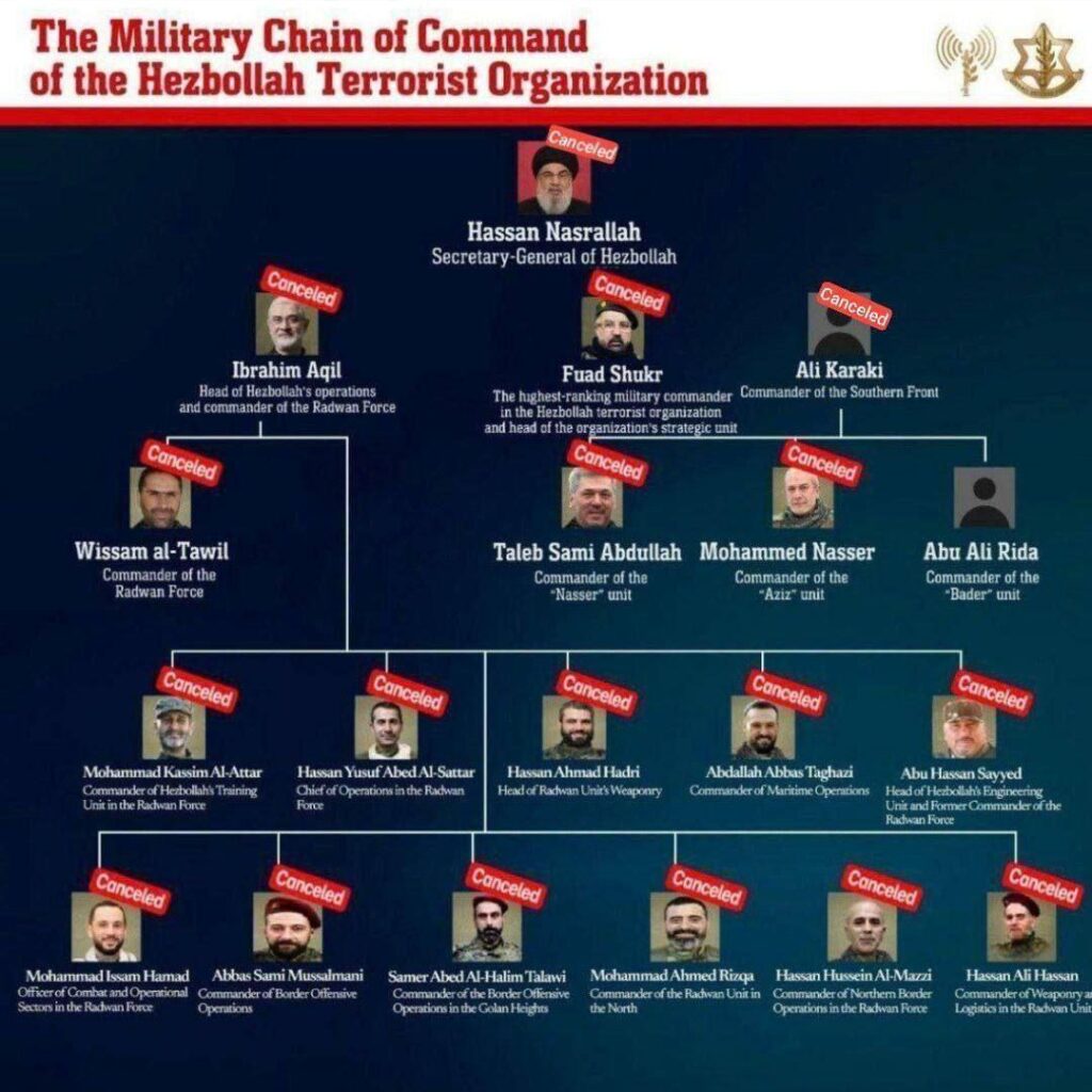 L&rsquo;armée israélienne affirme que la structure de commandement militaire du Hezbollah ne compte désormais qu&rsquo;un seul commandant.