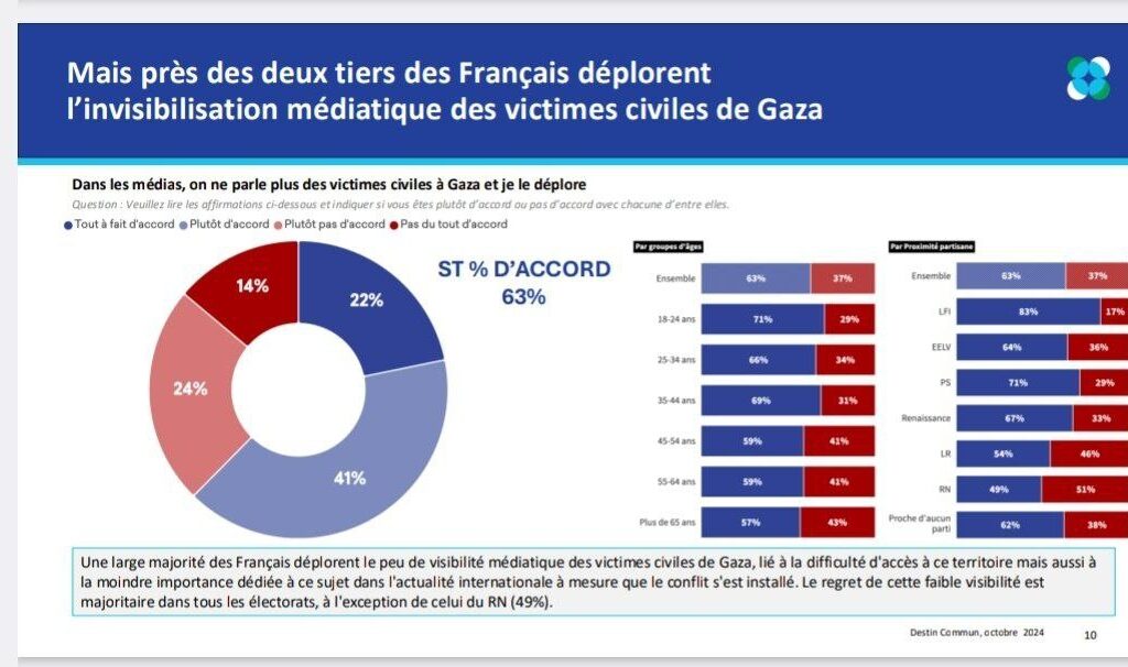 La confiance dans les médias s&rsquo;établit à 31% en France, au même niveau que la République tchèque et au-dessus de la Bulgarie, en bas du classement EU de l&rsquo;institut Reuters 2024.