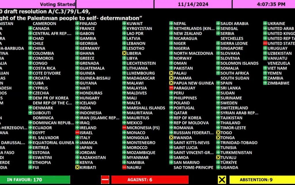 L&rsquo;ONU a voté pour reconnaître le droit à l&rsquo;autodétermination des palestiniens,  » mettre un terme à l&rsquo;occupation israélienne et parvenir à un accord de paix  » Israël-Palestine. La France a voté pour. (170 pour et 6 contre)