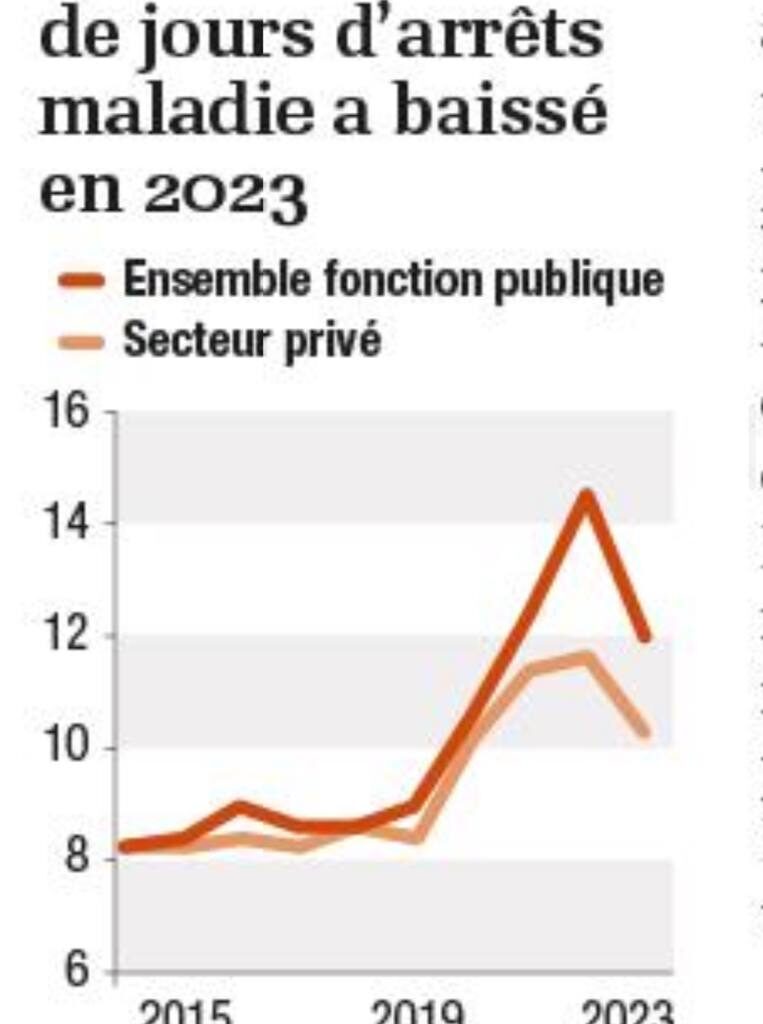  » En 2023, les arrêts maladie des fonctionnaires ont finalement… diminué « 