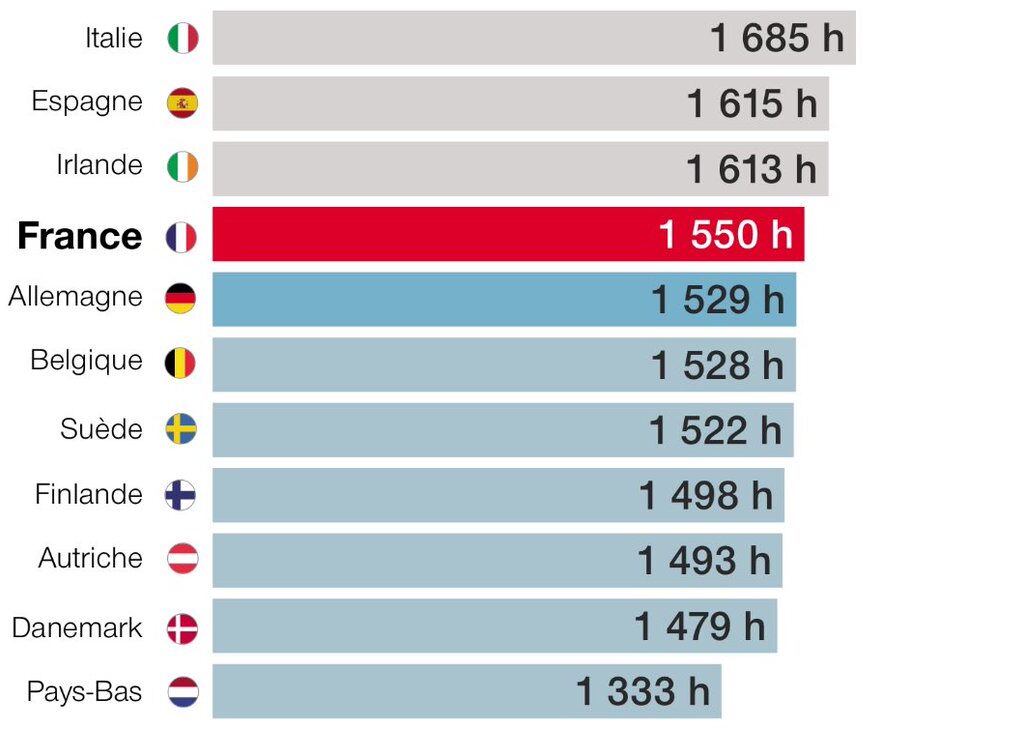 La durée effective moyenne de travail des salariés français est de 1550h par an. Davantage que celle des salariés allemands (1529h) ou des Pays-Bas (1333h). Autrement dit, on bosse plus que dans les pays européens les plus riches . Le problème c’est pas le coup du travail mais celui du capital