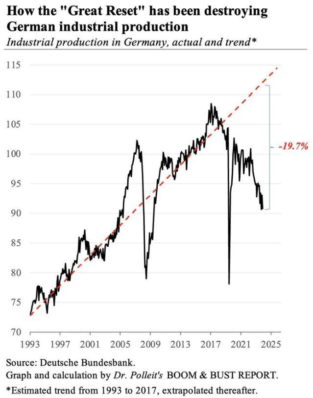 Évolution de la production industrielle en Allemagne, selon la Deutsche Bundesbank et plans de suppression d’emplois en Allemagne.